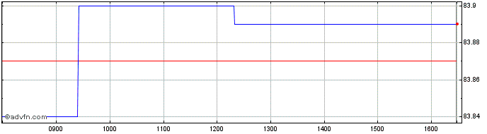 Intraday Lyxor Us Trs 1-3y Dr Uci...  Price Chart for 15/5/2024
