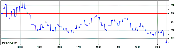 Intraday Unicredit  Price Chart for 18/5/2024