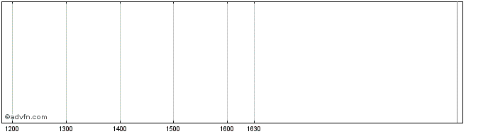 Intraday UniCredit Bank  Price Chart for 23/6/2024