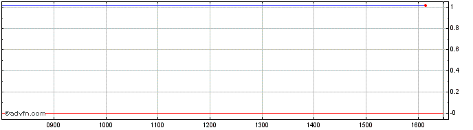 Intraday UniCredit Bank  Price Chart for 23/6/2024