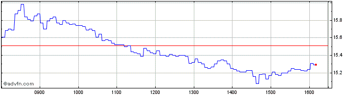 Intraday UniCredit Bank  Price Chart for 15/6/2024