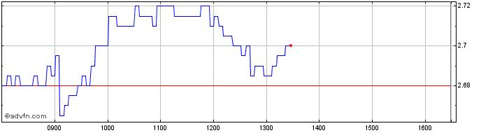 Intraday UniCredit Bank  Price Chart for 27/6/2024