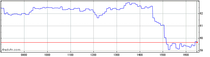 Intraday UniCredit Bank  Price Chart for 15/5/2024