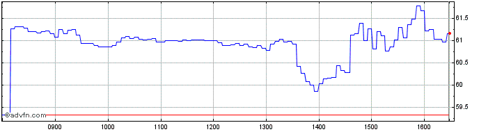Intraday UniCredit Bank  Price Chart for 12/5/2024