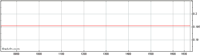 Intraday UniCredit Bank  Price Chart for 03/7/2024