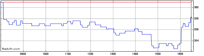 Intraday UniCredit Bank  Price Chart for 18/5/2024