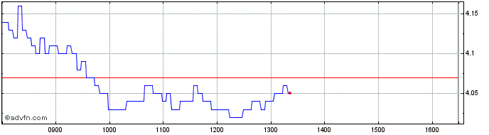 Intraday UniCredit Bank  Price Chart for 11/5/2024