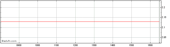 Intraday UniCredit Bank  Price Chart for 18/5/2024