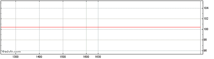 Intraday UniCredit Bank  Price Chart for 21/5/2024
