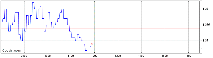 Intraday Unicredit Bank  Price Chart for 22/5/2024