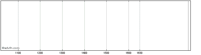 Intraday Unicredit Bank  Price Chart for 27/6/2024