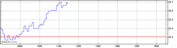 Intraday Unicredit Bank  Price Chart for 09/6/2024