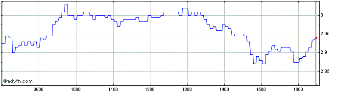 Intraday Unicredit Bank  Price Chart for 15/6/2024