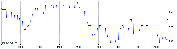 Intraday DE000HB5UJL4 20241220 28...  Price Chart for 01/6/2024