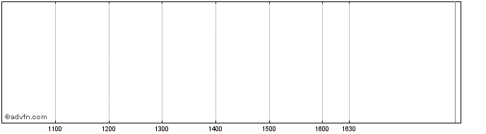 Intraday Unicredit Bank  Price Chart for 28/6/2024