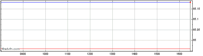 Intraday Unicredit Bank  Price Chart for 08/6/2024