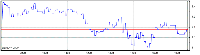 Intraday Unicredit Bank  Price Chart for 13/5/2024