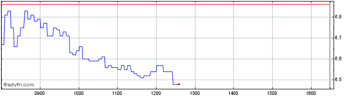 Intraday Unicredit Bank  Price Chart for 22/5/2024