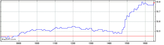 Intraday Unicredit Bank  Price Chart for 21/5/2024
