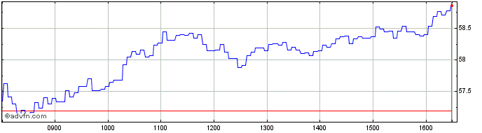 Intraday Unicredit Bank  Price Chart for 25/6/2024