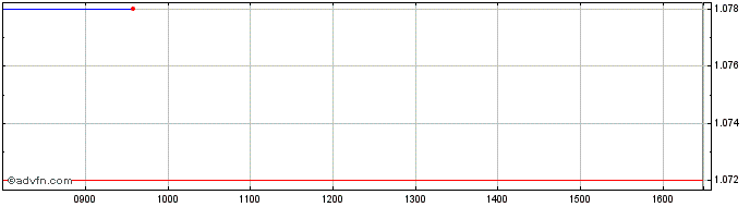 Intraday Unicredit Bank  Price Chart for 12/5/2024