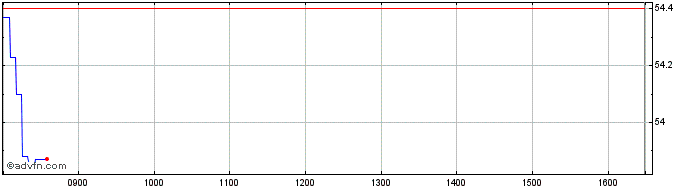 Intraday Unicredit Bank  Price Chart for 22/6/2024