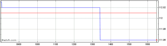 Intraday Unicredit Bank  Price Chart for 11/5/2024