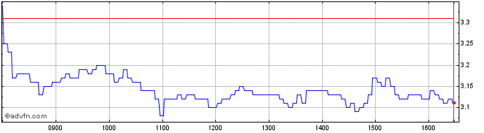 Intraday Unicredit Bank  Price Chart for 16/7/2024