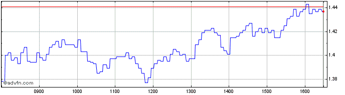 Intraday Unicredit Bank  Price Chart for 17/6/2024