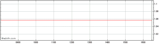 Intraday UniCredit Bank  Price Chart for 07/6/2024
