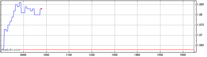 Intraday Unicredit Bank  Price Chart for 18/5/2024