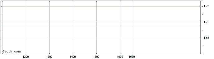 Intraday Unicredit Bank  Price Chart for 16/6/2024
