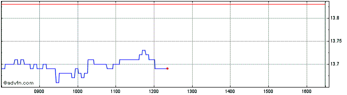 Intraday Unicredit Bank  Price Chart for 18/6/2024
