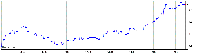 Intraday Unicredit Bank  Price Chart for 28/6/2024