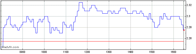 Intraday Unicredit Bank  Price Chart for 28/6/2024