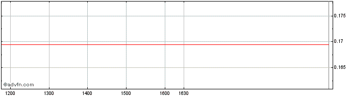 Intraday Unicredit Bank  Price Chart for 17/6/2024