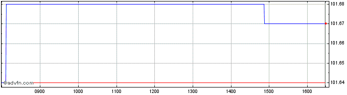 Intraday Unicredit Bank  Price Chart for 29/5/2024