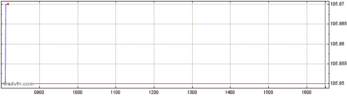 Intraday Unicredit Bank  Price Chart for 21/6/2024