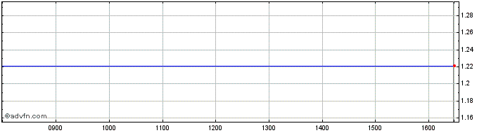 Intraday Unicredit Bank  Price Chart for 26/6/2024