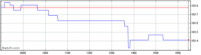 Intraday Unicredit Bank  Price Chart for 12/5/2024
