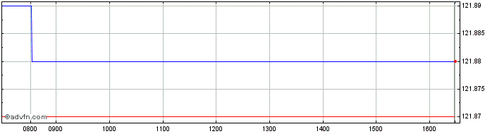Intraday Unicredit Bank  Price Chart for 17/5/2024