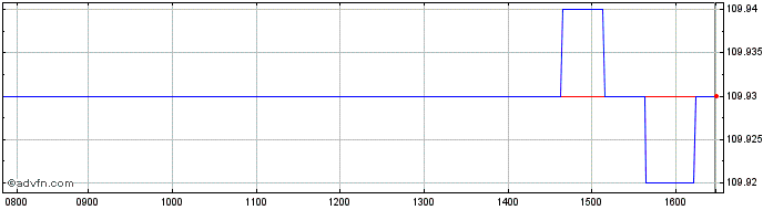 Intraday Unicredit Bank  Price Chart for 17/5/2024