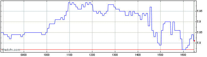 Intraday Unicredit Bank  Price Chart for 01/6/2024