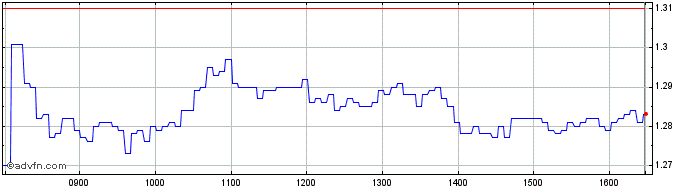 Intraday Unicredit Bank  Price Chart for 04/7/2024