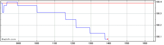 Intraday Unicredit Bank  Price Chart for 24/5/2024