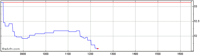 Intraday Unicredit Bank  Price Chart for 25/6/2024