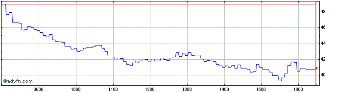 Intraday Unicredit Bank  Price Chart for 28/6/2024