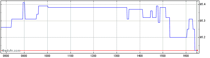 Intraday Unicredit Bank  Price Chart for 09/6/2024