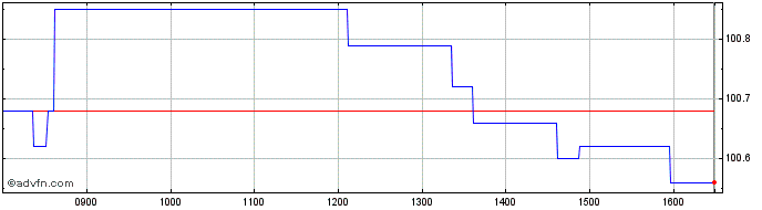 Intraday Unicredit Bank  Price Chart for 07/6/2024