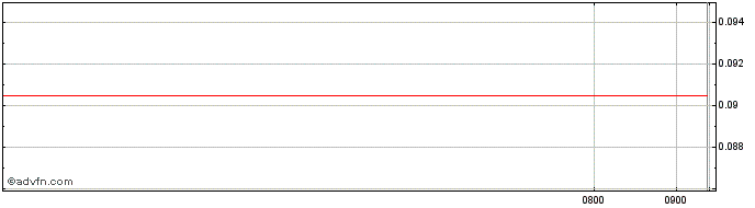 Intraday Unicredit Bank  Price Chart for 28/6/2024